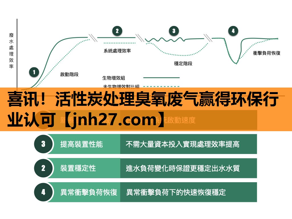 喜讯！活性炭处理臭氧废气赢得环保行业认可