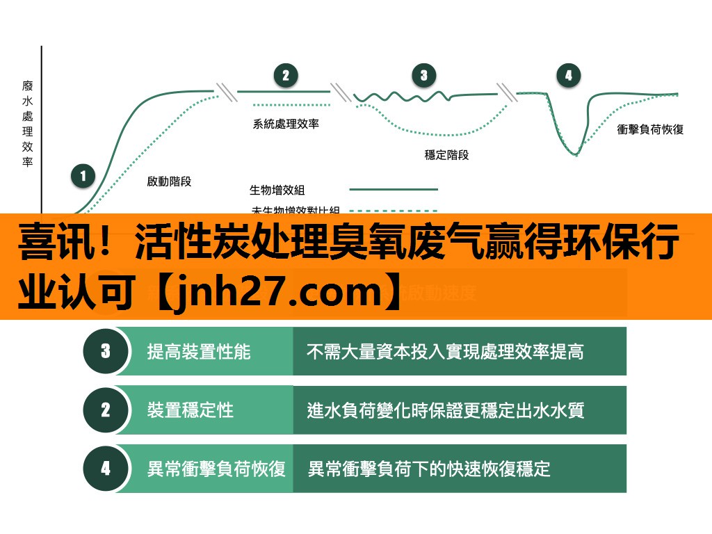 喜讯！活性炭处理臭氧废气赢得环保行业认可